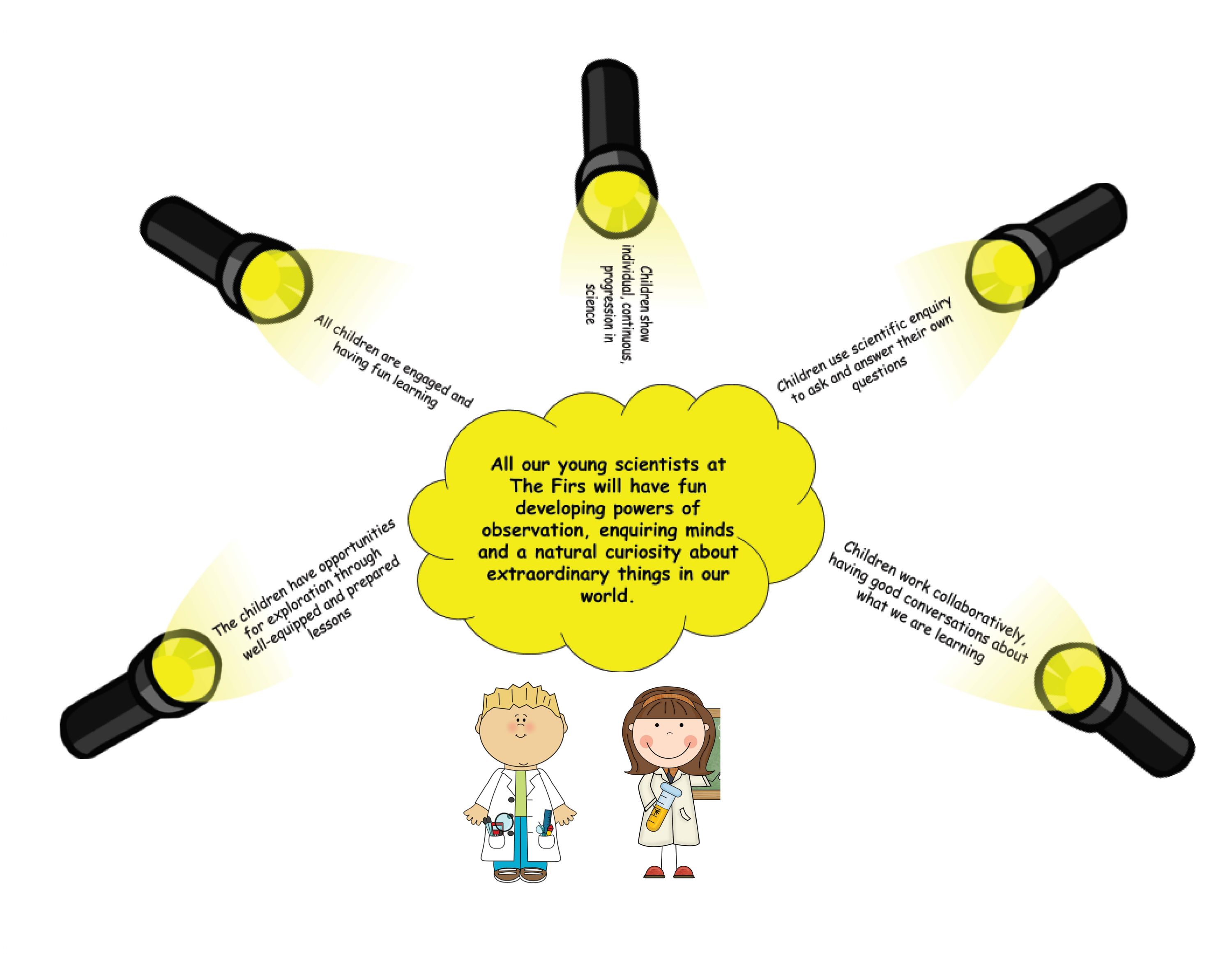 The Firs Lower School, Science Vision and Principles diagram