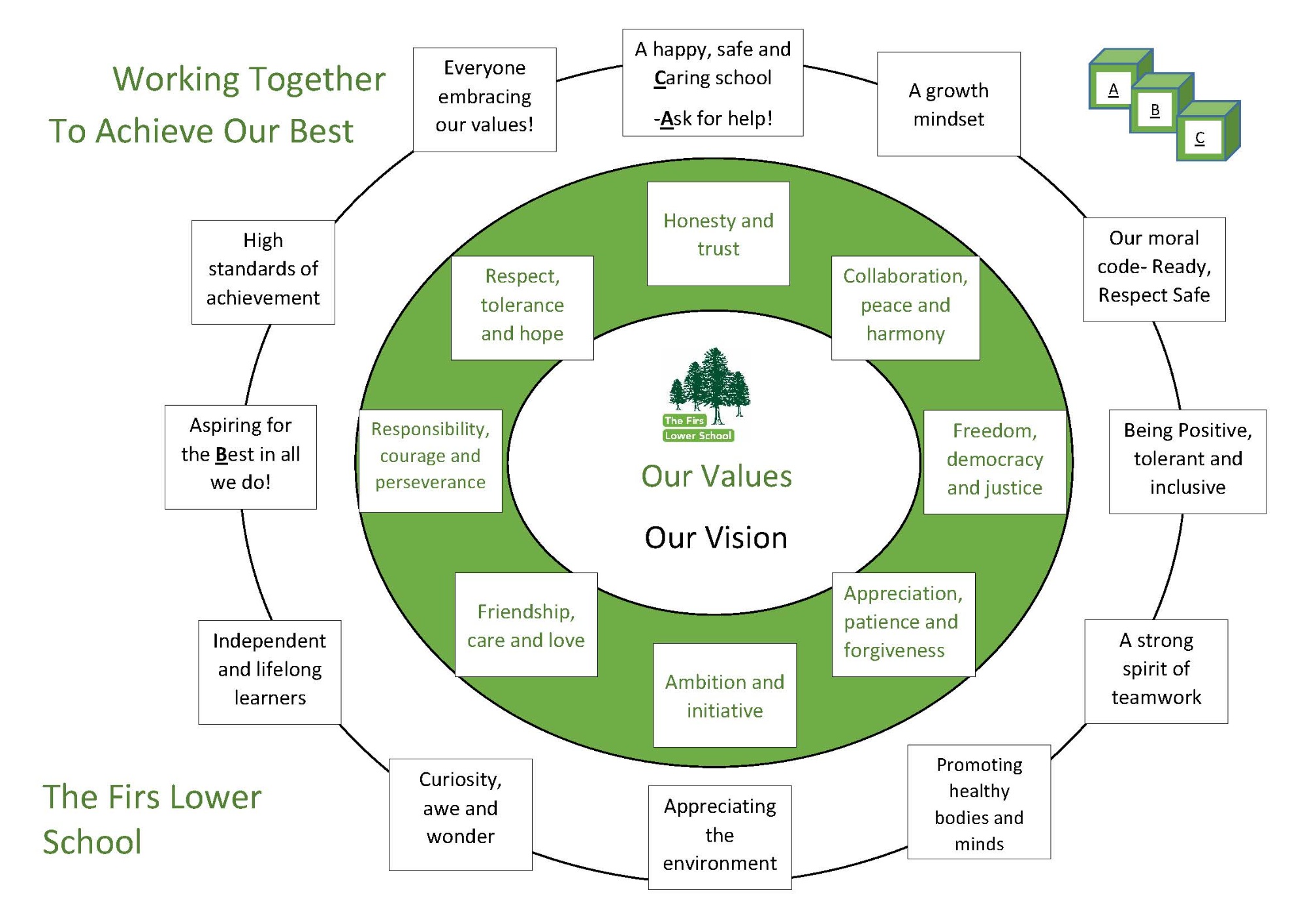 Our Values and Vision for The Firs, Working together to achieve our best